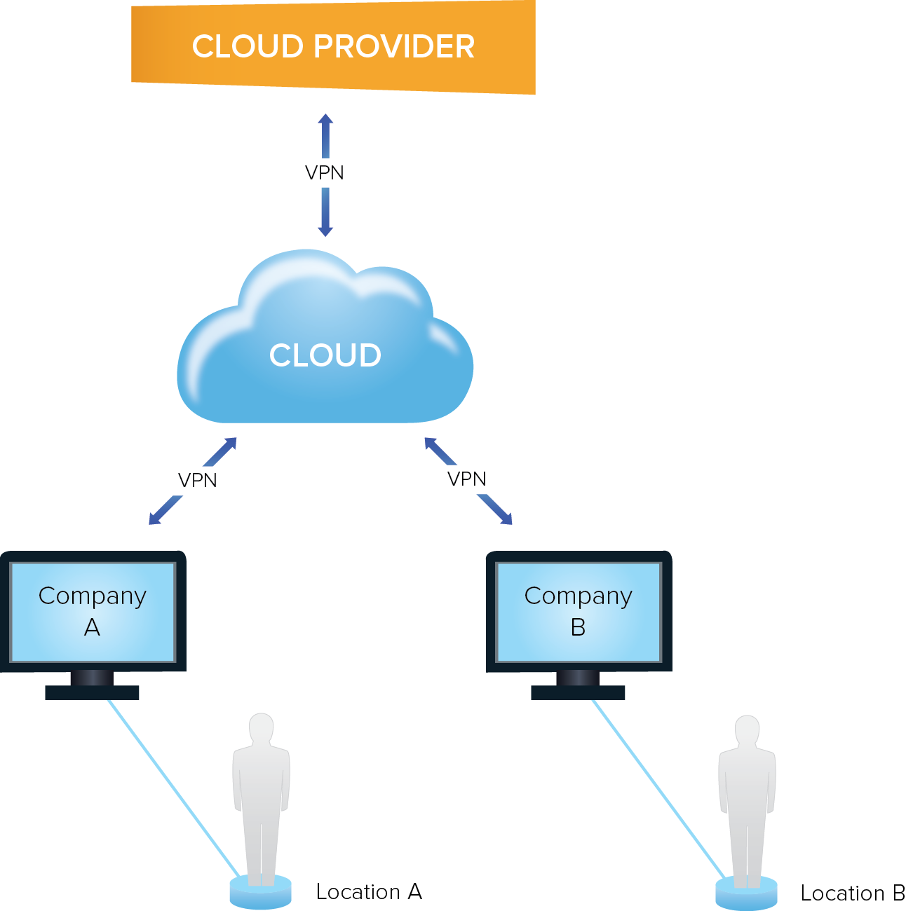 Cloud-based ERP hosting diagram