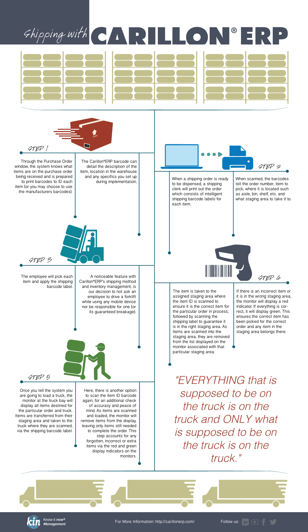 Shipping with Carillon ERP infographic
